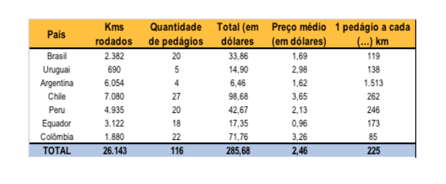 pedágios américa do sul